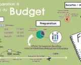 Schéma illustrant l'évolution du coût de la construction d'un budget, de sa définition à son exécution, incluant principes, préparation, recettes/dépenses et calendrier.