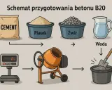Schemat przygotowania betonu B20: cement, piasek, żwir i woda trafiają do betoniarki. Skład betonu jest kluczowy.