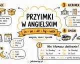 Grafika wyjaśnia przyimki w języku angielskim: miejsce (at, on, in), czas (at, on, in), kierunek (to, into, onto, from) i sposób (by, with, in).