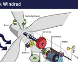 Schnittzeichnung einer Windkraftanlage, die die Komponenten wie Rotor, Getriebe, Generator und Regler zeigt. Dies veranschaulicht die **Windenergie**-Definition: Umwandlung von Wind in Strom.