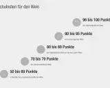 Schulnoten für Wein: 96-100 Punkte (außerordentlich), 90-95 (hervorragend), 80-89 (überdurchschnittlich/sehr gut), 70-79 (durchschnittlich), 50-69 (schlecht).