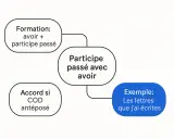 Schéma sur le participe passé avec avoir. J'ai saisi la règle : formation (avoir + participe passé), accord si COD antéposé, et un exemple concret.