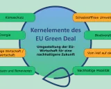 Kernbereiche des EU Green Deal für Deutschland: Klimaschutz, Energie, Biodiversität, schadstofffreie Umwelt, nachhaltige Wirtschaft, vom Hof auf den Tisch, Bauen & Renovieren, nachhaltige Mobilität.