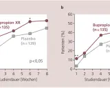 Zwei Liniendiagramme zeigen den Prozentsatz der Patienten, die mit Bupropion XR (Handelsname) oder Plazebo behandelt wurden. Die Bupropion-Gruppe zeigt höhere Erfolgsraten.