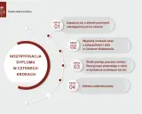 Proces nostryfikacji dyplomu z Ukrainy w Politechnice Łódzkiej w 4 krokach: zapoznaj się z aktami, złóż wniosek, śledź postęp, odbierz zaświadczenie.