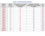 Tabela klas betonu, w tym klasy betonu C, z danymi o wytrzymałości na ściskanie i rozciąganie.