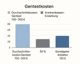 Grafico sui costi del test genetico: costo medio 100-300€, rimborso assicurazione 50%, offerta più economica 120€.