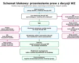 Schemat blokowy procesu przeniesienia praw z decyzji WZ, uwzględniający warunki zabudowy i potencjalne problemy.