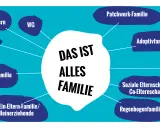 Vielfalt der familienformen in Deutschland: Kinder mit getrennten Eltern, Patchwork-, Adoptiv-, Wahlfamilie, Regenbogenfamilie, Kinderheim, WG, Freund*innen, Ein-Eltern-Familie.