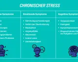 Tabelle zeigt chronischen Stress mit körperlichen, emotionalen und kognitiven Symptomen. Emotionale Symptome beinhalten Stimmungsschwankungen.