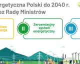 Polityka energetyczna Polski do 2040 r. zakłada sprawiedliwą transformację, zeroemisyjny system energetyczny i dobrą jakość powietrza. To nasz energetyczny mix przyszłości.