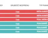 Tabela pokazuje, jaka grubość neoprenu jest potrzebna do różnych temperatur wody, aby zapewnić komfort podczas aktywności.