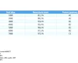 Tabela pokazuje, że przy 3000 słów rozumienie treści wynosi 93,6%, co odpowiada poziomowi B1.