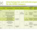 Übersicht der UAS-Klassen und Anforderungen für die OPEN Category. Die Tabelle zeigt die Bedeutung von UAS-Klassen, MTOM, technischen Anforderungen, elektronischer ID, Registrierung, Einsatzgebiet und Kompetenz.