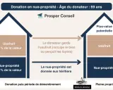 Schéma expliquant la donation en nue-propriété d'une maison. Le donateur garde l'usufruit, les héritiers reçoivent la nue-propriété, anticipant le droit de succession.