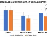 Balkendiagramm zeigt, wie Alkohol die Regeneration beeinflusst. Kein Alkohol-Training umsonst, da die Regeneration nach Alkoholkonsum abnimmt.
