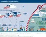 Die neue Drohnen-Verordnung in Deutschland erklärt: Kennzeichnungspflicht ab 0,25 kg, Kenntnisnachweis ab 2 kg, Erlaubnispflicht ab 5 kg. Flugverbote beachten!