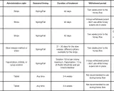 Table detailing varroa mite treatment methods, administration, timing, duration, withdrawal periods, and notes.