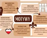 Bohaterstwo i męczeństwo Rudego, Alka i Zośki to motyw poświęcenia w walce o wolność.