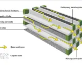 Schemat filtra DPF: gazy spalinowe przepływają przez porowate przegrody, zatrzymując cząstki stałe. To właśnie fap co to jest, czyli filtr cząstek stałych.