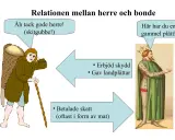 En bonde med korg på ryggen ger en kung en slant, vilket illustrerar hur feodalism betyder att bönder gav skatt och herrar erbjöd skydd.