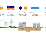 Übersicht über den netzentwicklungsplan strom: Hochspannungsleitungen, Umspannwerke und Ortsnetzstationen mit Längen- und Bestandszahlen.