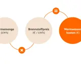 Formel zur Berechnung der Warmwasserkosten: Wärmemenge (kWh) mal Brennstoffpreis (€/kWh) ergibt Warmwasserkosten (€).