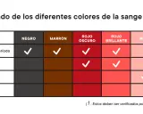 Tabla que explica el significado de los colores de la sangre menstrual. La sangre negra puede indicar el comienzo o fin del período.