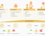 Diagram przedstawia etapy kształtowania się mikrobioty jelitowej od narodzin do starości, porównując eubiozę i dysbiozę.