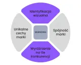 Diagram przedstawia kluczowe elementy skutecznego brandingu: identyfikację wizualną, unikalne cechy, spójność marki i wyróżnienie na tle konkurencji.