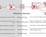 Vergleich von DoS und DDoS-Attacken: DDoS-Attacken nutzen viele Geräte, um Dienste zu überlasten.
