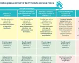Tabla compara 5 fórmulas para convertir vivienda en renta: hipoteca inversa, pensión vitalicia, venta. Incluye detalles sobre renta vitalicia y tributación.