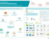 Infographie sur la rénovation énergétique : 5 projets, 3 outils, 4 avantages (confort, économies, planète, patrimoine) et aides financières. L'isolation thermique écologique est clé.
