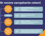 Cykl roczny pracownika: wyznaczanie celów, bieżący monitoring, przegląd mid-year i ocena końcowa. Kluczowe dla rozwoju pracownika.