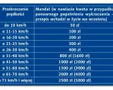 Tabela mandatów za przekroczenie prędkości w terenie zabudowanym. Im wyższa prędkość, tym wyższa kara finansowa.