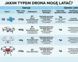 Tabela zasad latania dronem w Polsce: klasy dronów, wymagania operatora i wiek pilota.