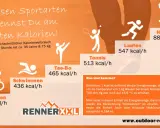 Wie viel Kalorien verbrennt man im Gym? Handball 880 kcal/h, Laufen 547 kcal/h, Tennis 513 kcal/h, Tae-Bo 465 kcal/h, Schwimmen 436 kcal/h, Radfahren 412 kcal/h.