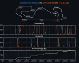 Gráfica de rendimiento de un coche: aceleración máxima vs. lift-and-coast. Muestra el uso del acelerador, freno y energía ahorrada en una pista.