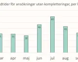 Diagram visar genomsnittliga ledtider i dagar för ansökningar utan kompletteringar, per månad. Högst ledtid var i juli (60 dagar), vilket kan påverka processer hos etikprövningsnämnden.