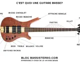 Schéma d'une guitare basse, expliquant ses différentes parties comme le corps, le manche, les cordes et les micros. La différence basse et guitare électrique réside dans le nombre de cordes et la profondeur du son.