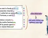 Spiegazione delle rime alternate con esempi di versi. La rima baciata è un tipo di schema metrico.