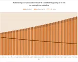 Grafen visar hur avkastning solceller ökar över tid, med intäkter i SEK och produktion i kWh.