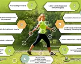 Kobieta ćwiczy nordic walking, z numerowanymi wskazówkami dotyczącymi techniki.