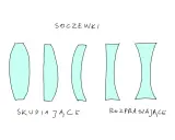 Różne rodzaje soczewek: skupiające (wypukłe) i rozpraszające (wklęsłe).