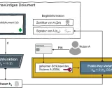 Schema zeigt kryptographische Beispiele: Hashfunktion, Smartcard, Public-Key-Verfahren zur Erstellung einer digitalen Signatur.