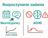 Rozpoczynanie zadań: neurotypowi vs ADHD. Grafika ilustruje różnice w reakcji mózgu, sugerując, że dysortografia może wpływać na czas reakcji.