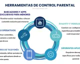 Herramientas de control parental para niños en redes sociales: buscadores, apps, sistemas operativos, telefonía, SmartTV y videojuegos.