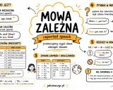 Ilustracja wyjaśnia mowę zależną (reported speech) z przykładami, zmianami czasów, zaimków i okoliczników.