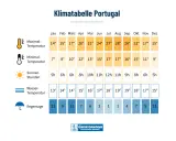 Klimatabelle Portugal: Im Oktober beträgt die Maximaltemperatur 21°, die Minimaltemperatur 15° und es gibt 8 Sonnenstunden. Das Wetter ist mild.