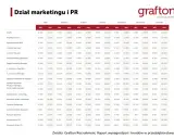 Tabela pokazuje, ile zarabia marketingowiec na różnych stanowiskach w Polsce.